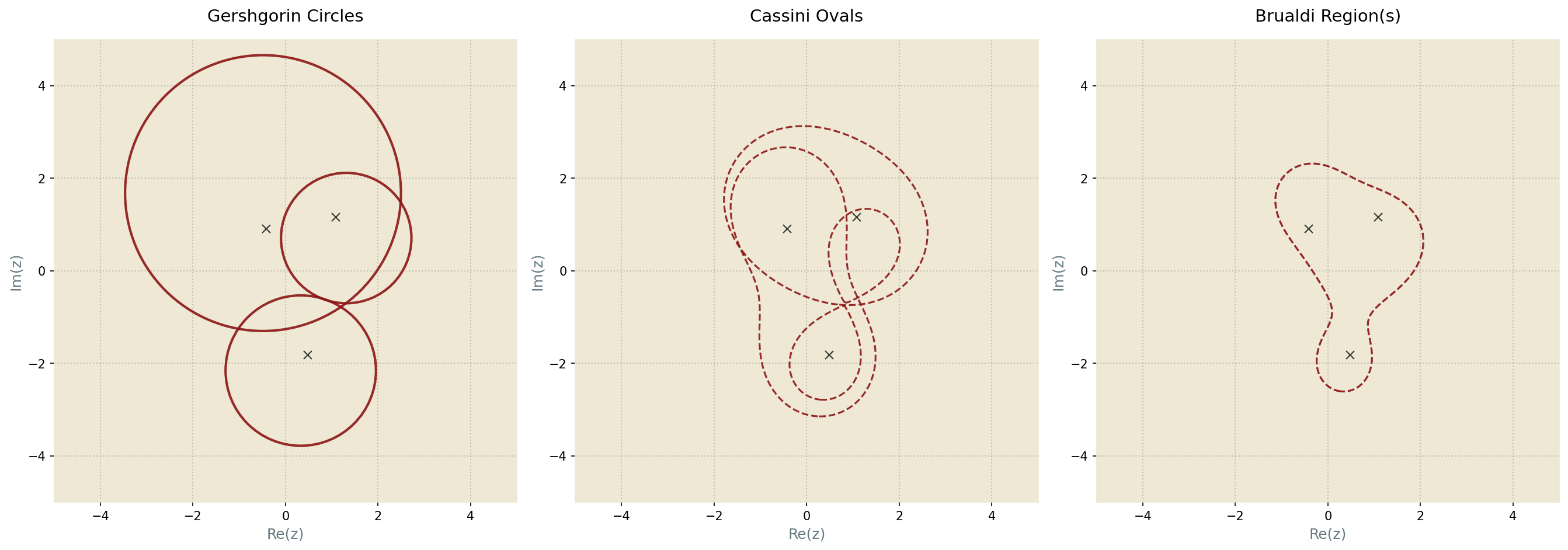 Comparing eigenvalue localization