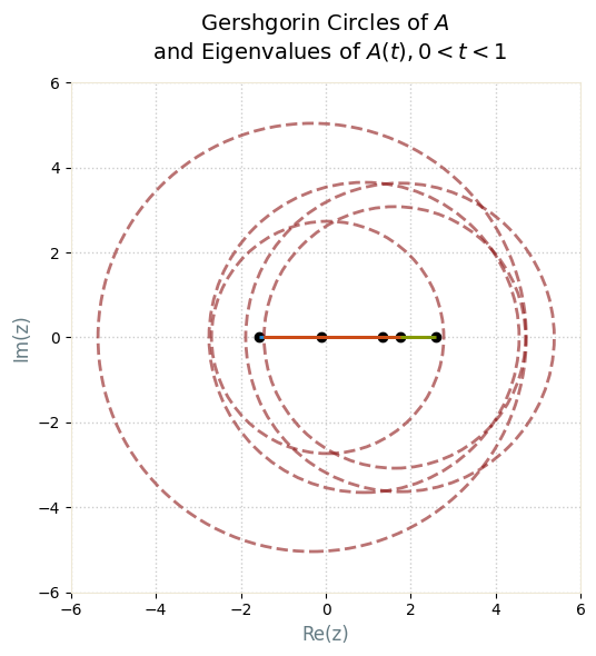 Geršgorin's discs