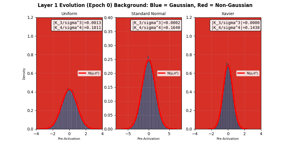 Pre-activation output of Layer 1