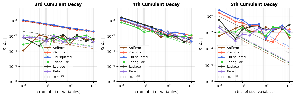 Higher Order Cumulant Decay