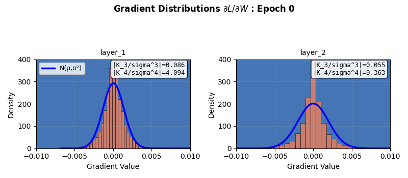 Gradients over time