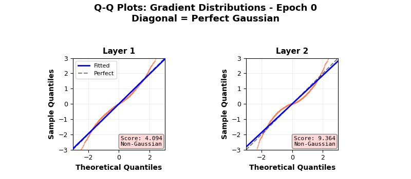 Gradients over time : Q-Q plot