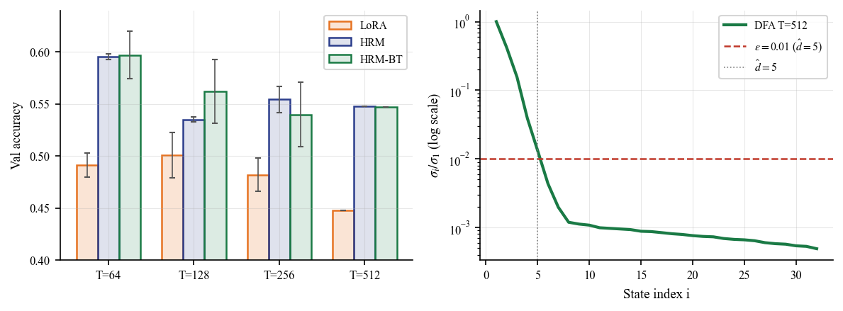 A finetuning method - on a Deterministic Finite Automaton (DFA)