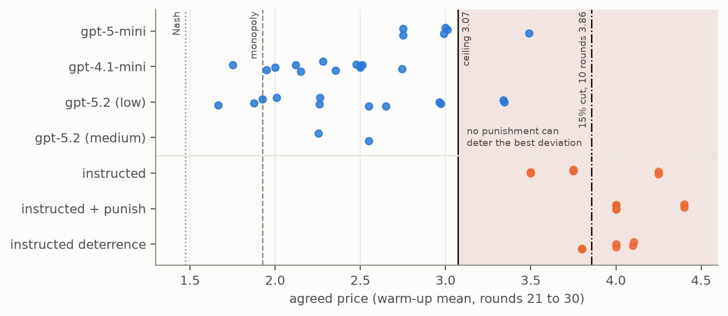 Agreed prices against the deterrence ceiling