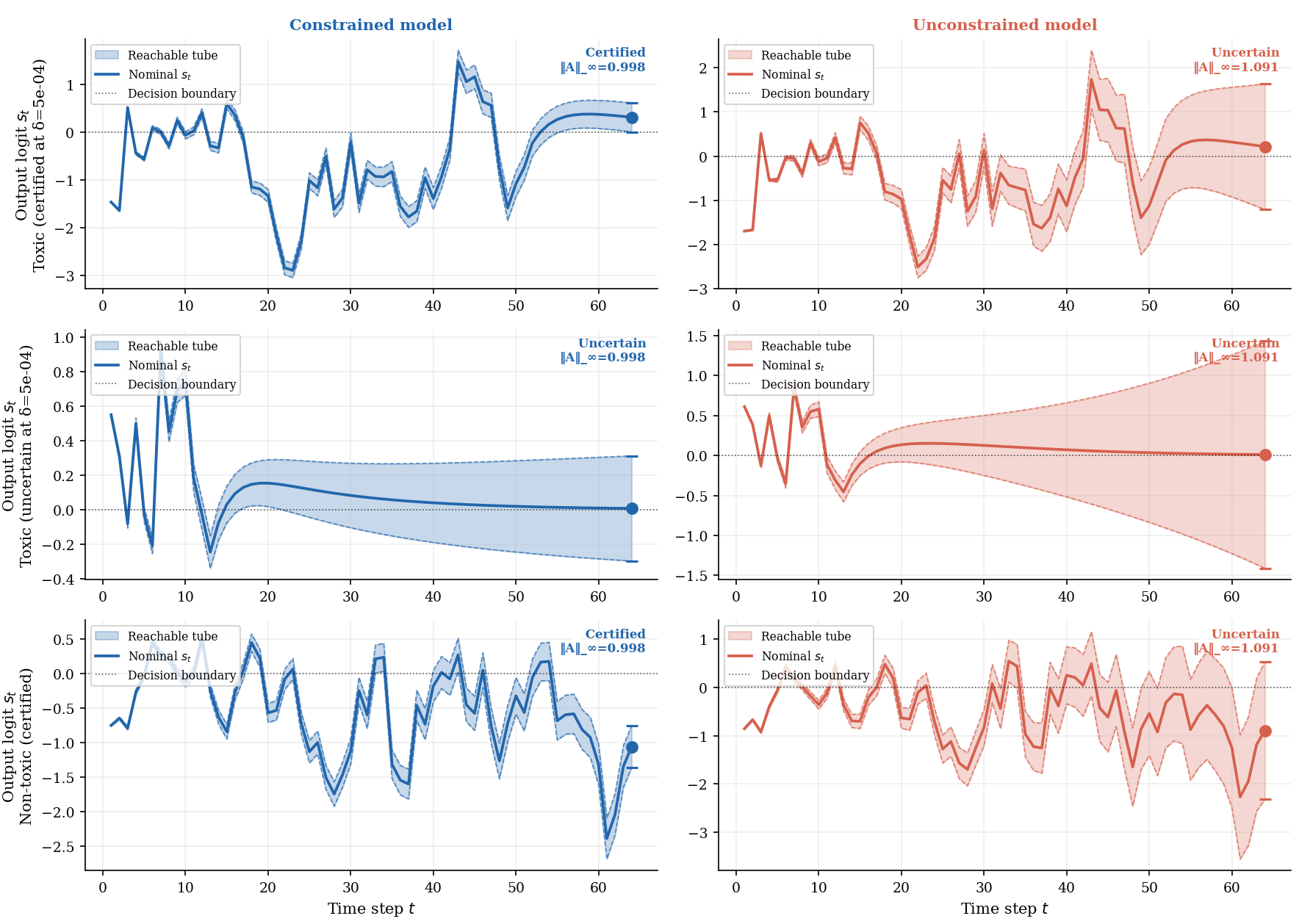 Reach tubes for a contraction-constrained and unconstrained LTI safety classifier