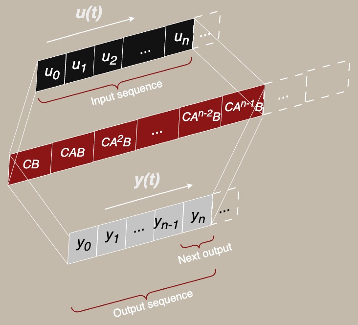 Controllability as a convolution kernel