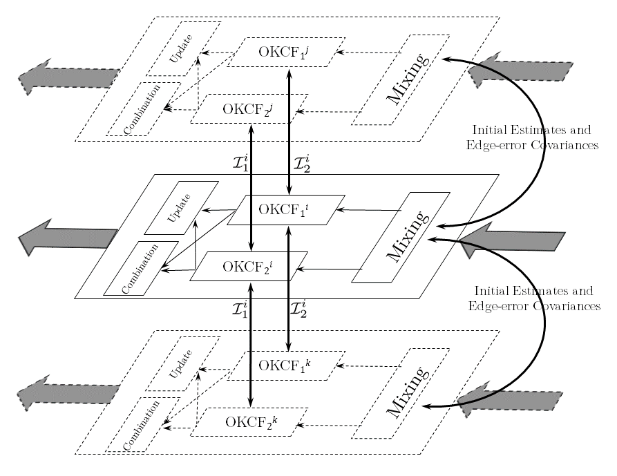 Three stacked sensor nodes. Each runs two mode-matched filters, mixes them, and updates and combines its estimate, while exchanging initial estimates and edge-error covariances with the nodes above and below.