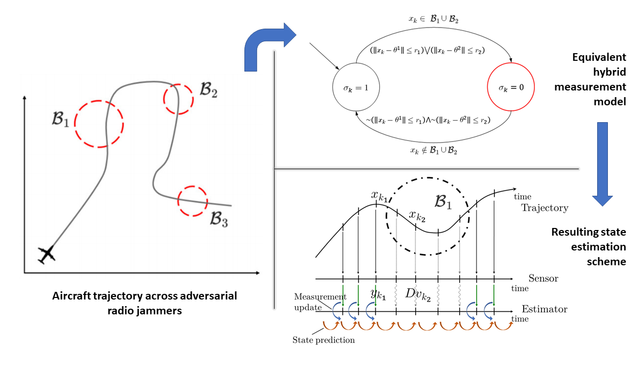 Left: an aircraft trajectory passing through three jammer regions. Top right: a two-mode measurement model that switches off inside those regions. Bottom right: the estimator predicting through missed measurements and updating when they arrive.