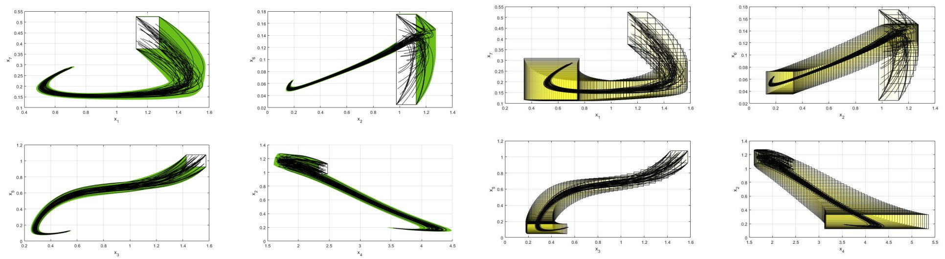 Two sets of four projections of the reachable set of a 7-state system: left, the set computed by the CORA toolbox in green; right, the box-shaped over-approximation computed by the proposed method in yellow, enclosing the same trajectories