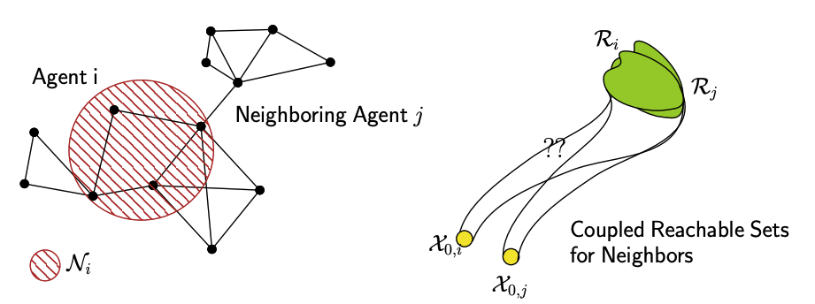 Left: a network of agents with one agent's neighborhood highlighted. Right: two initial sets whose reachable sets overlap, marked with a question mark