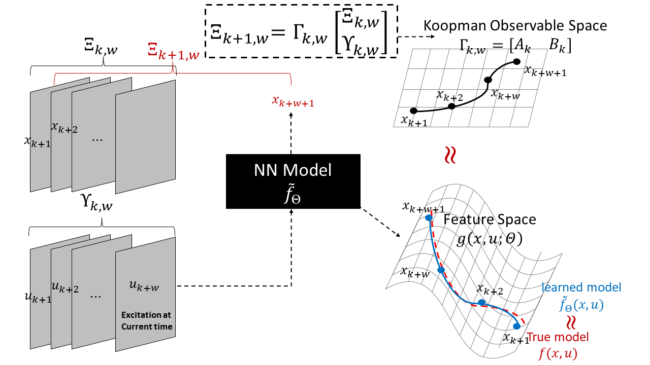 Framework schematic: windows of past states and inputs excite a neural network model; the learned feature space is approximated by a linear model in a Koopman observable space