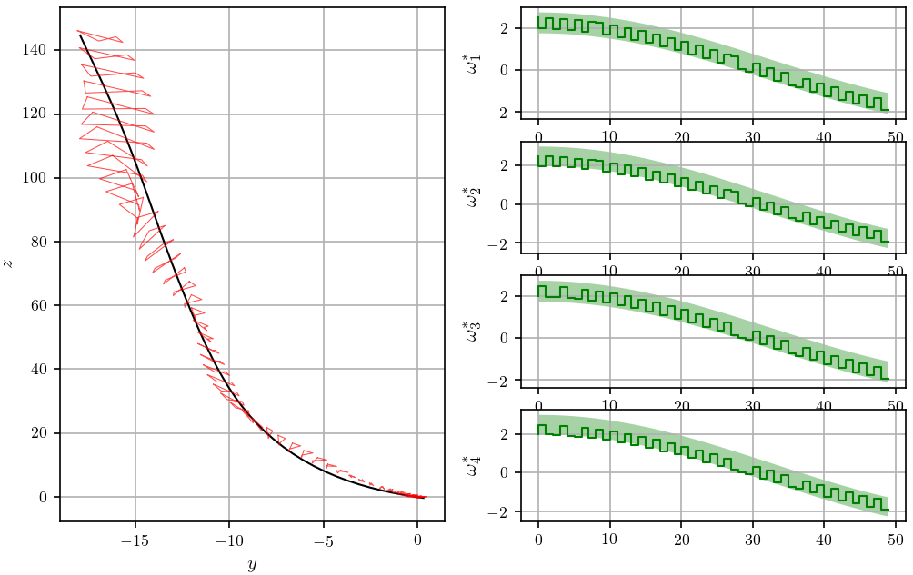 Left: reachable-set slices drawn as red polygons along a quadrotor trajectory in the y-z plane. Right: four plots of the optimal rotor inputs, stepping down over time inside shaded bounds