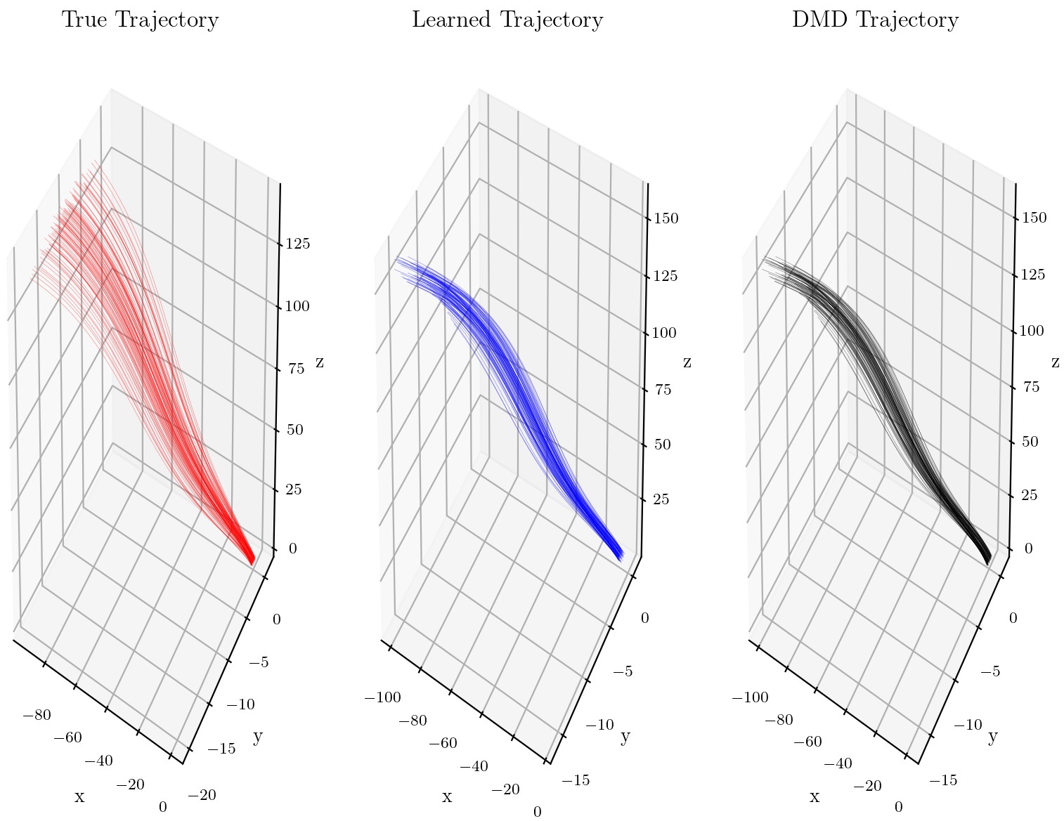 Three 3D plots of quadrotor trajectory bundles: the true trajectories in red, the neural network's learned trajectories in blue, and the linear DMD approximations in black, all following the same path