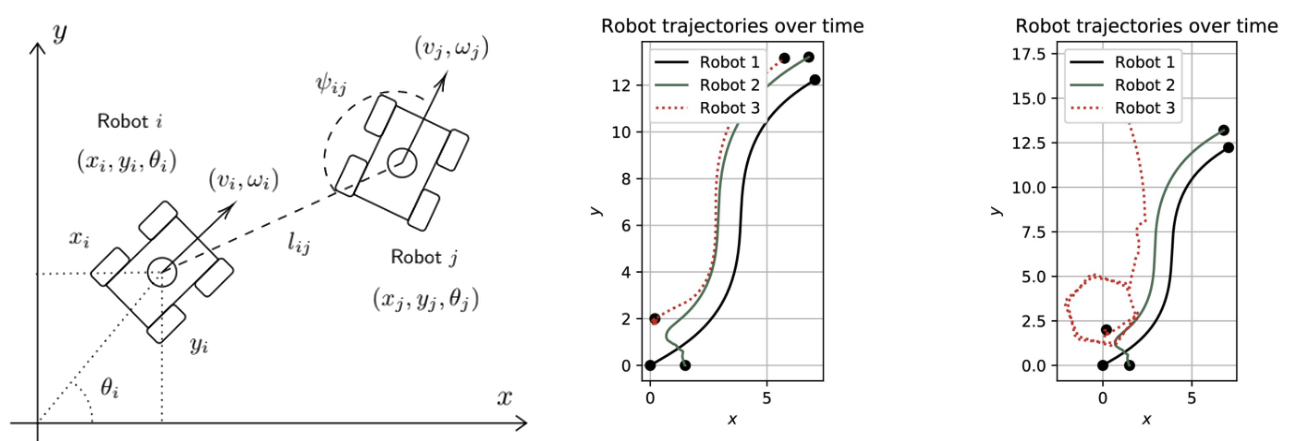Left: coordinate scheme for two robots in formation. Middle: three robot trajectories staying in formation with the defense active. Right: robot 3's trajectory looping away under attack with no defense