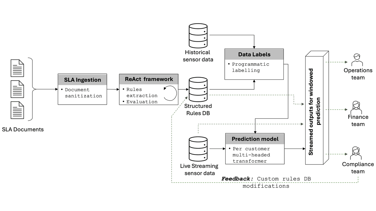 System architecture: SLA documents flow through ingestion and a ReAct agent framework into a structured rules database, which labels historical sensor data and drives a per-customer prediction model whose streamed outputs serve operations, finance and compliance teams