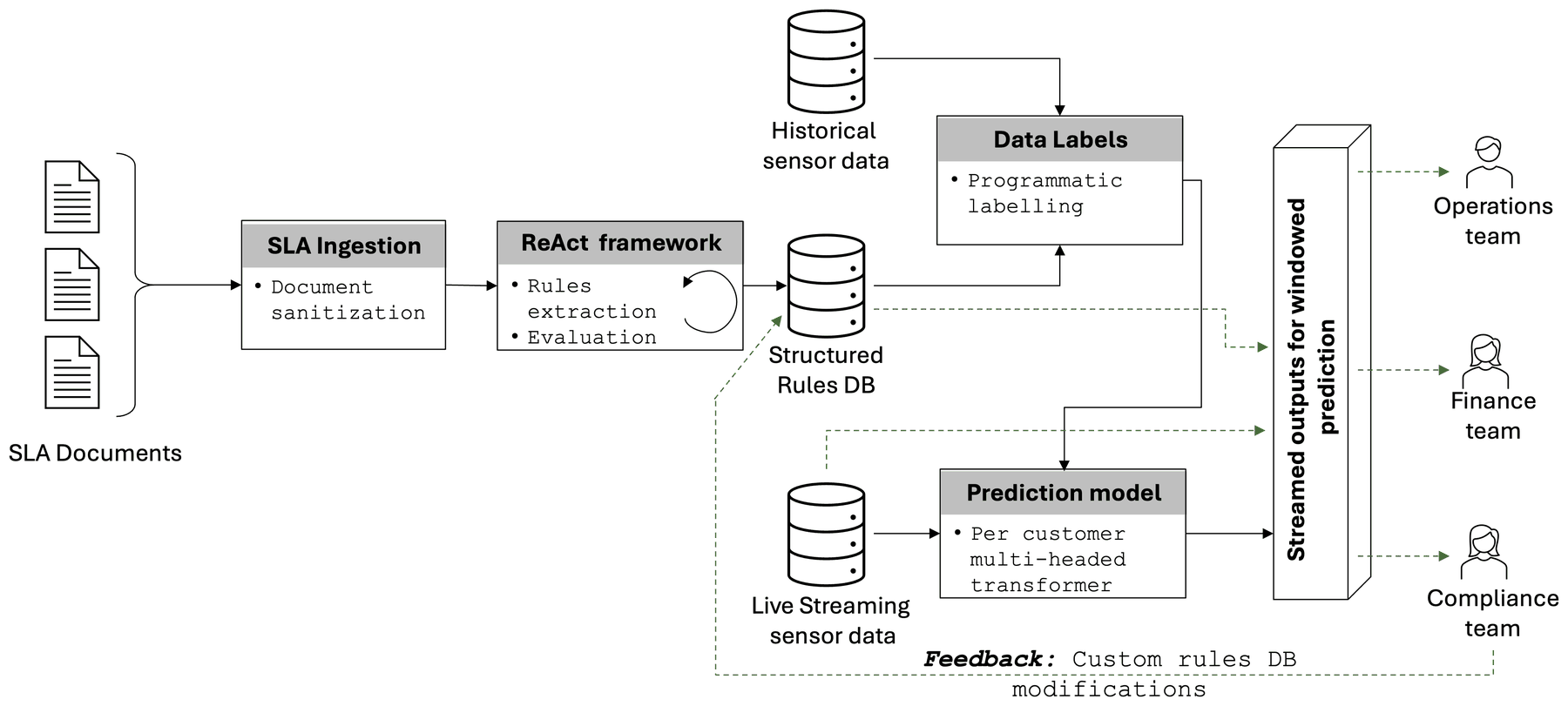 System architecture: SLA documents are sanitized, a ReAct agent framework extracts and evaluates rules into a structured rules database, the rules programmatically label historical sensor data to train a per-customer multi-headed transformer, and its windowed predictions on live sensor data stream to operations, finance and compliance teams, who can feed custom rule changes back