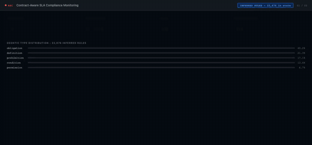 Screen recording of the platform: headline extraction metrics, the contract-to-rule pipeline, and a provenance trace from a contract clause to a detected breach