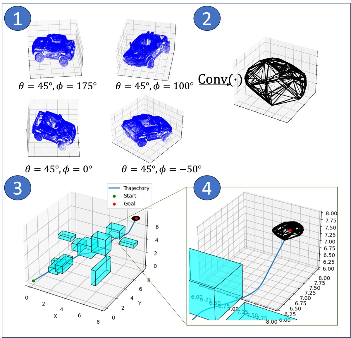 Four panels: point clouds of an object recovered from a neural radiance field at four viewing angles, their convex hull, a planned path through a field of box obstacles, and a close-up of the convex hull at the goal
