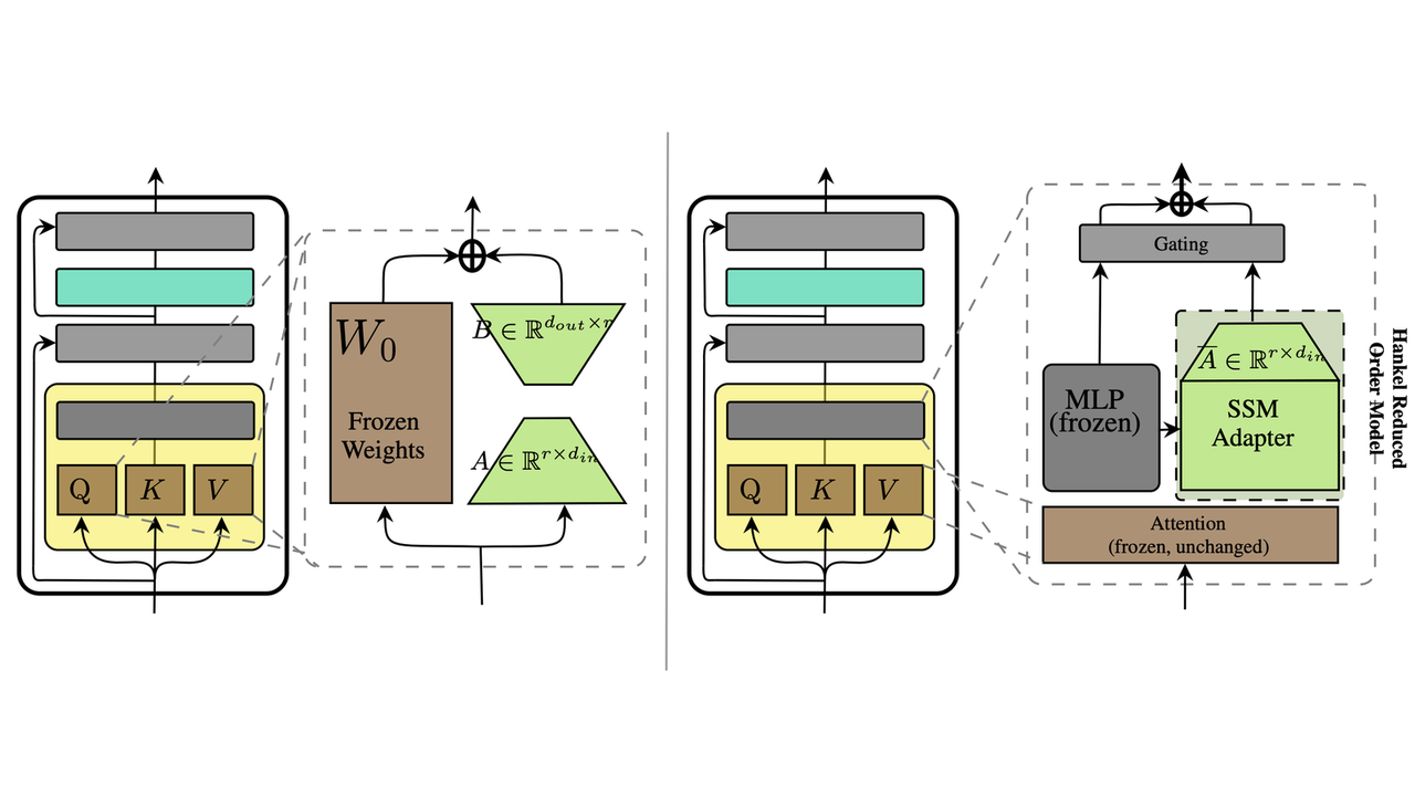 Block diagrams comparing LoRA, a low-rank update beside frozen attention weights, with the HRM adapter, a small state space model beside the frozen MLP