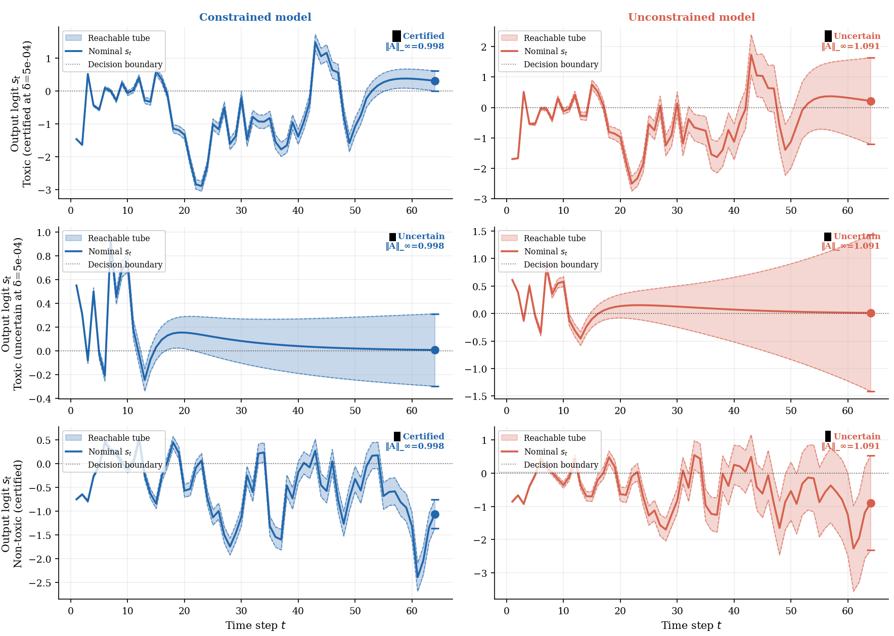 Six panels of classifier score over 64 tokens. Left column, contraction-constrained model: the shaded band of reachable scores stays narrow and two of three examples are certified. Right column, unconstrained model: the band widens over the sequence and crosses the decision boundary, so none are certified